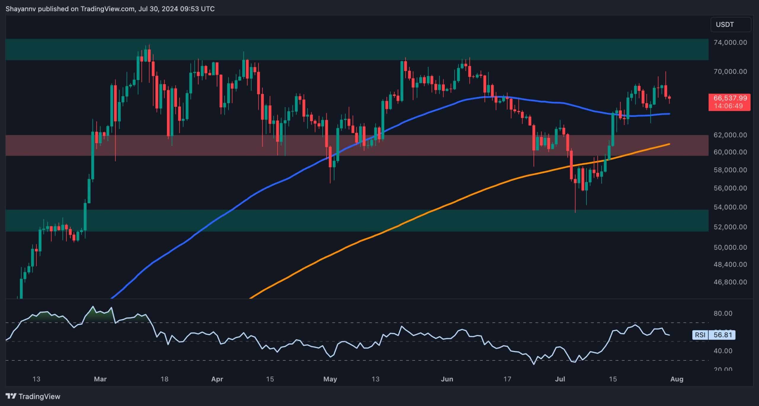 Bitcoin Price Analysis: How Deep Can This Correction Go as BTC Dips Below K?