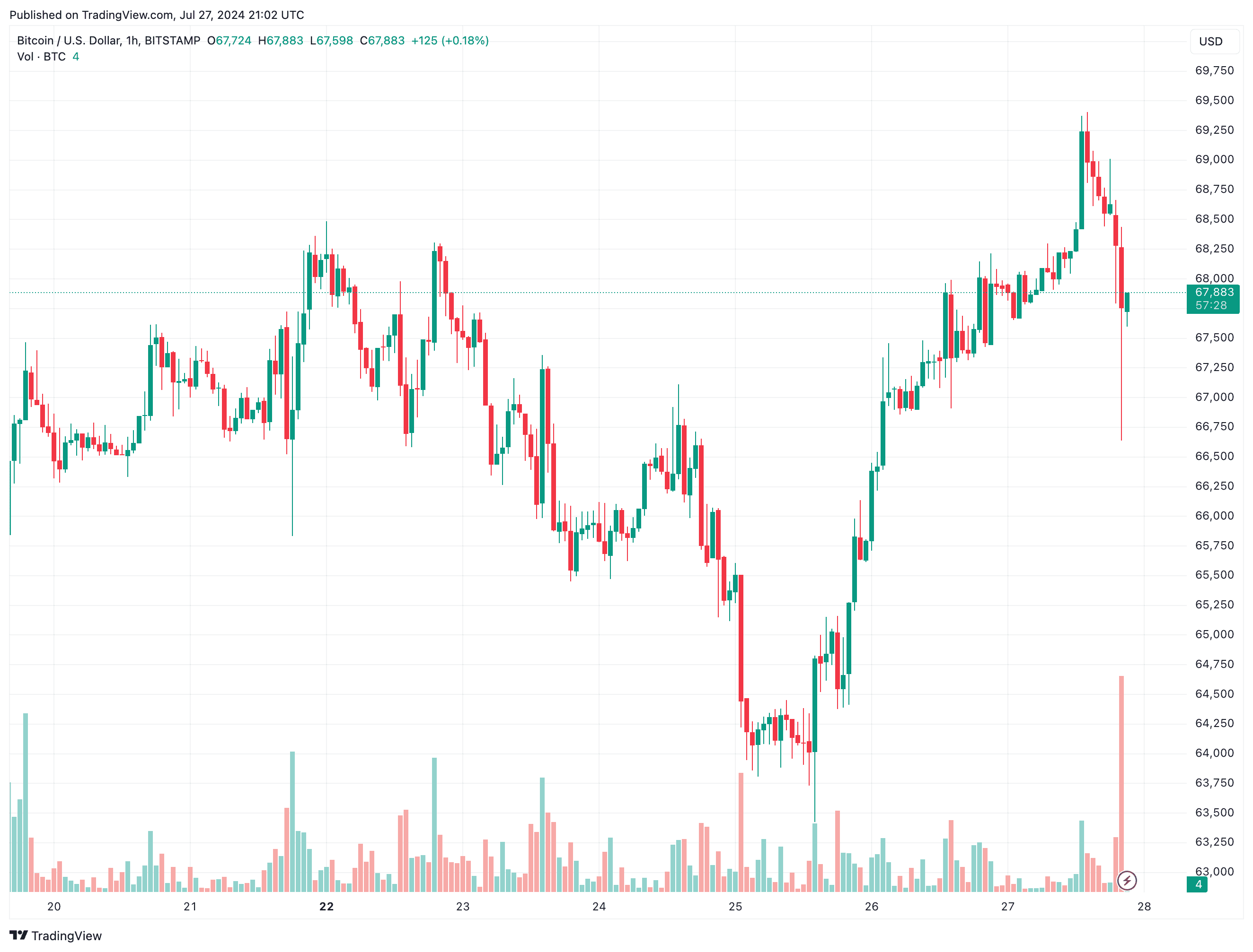 You are currently viewing Bitcoin Dumped $2.5K Before Recovery: Trump’s Speech Caused Huge volatility