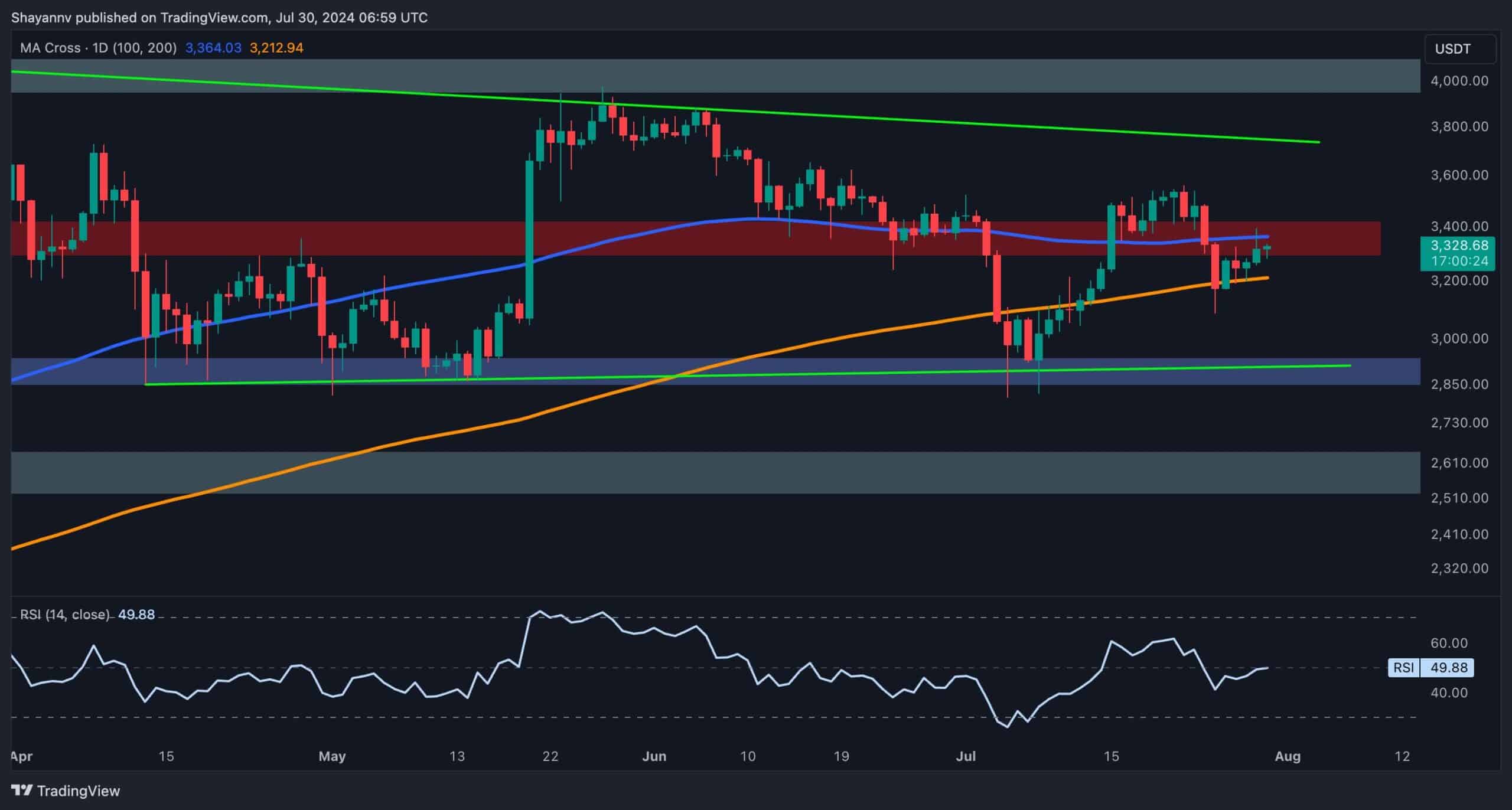 Ethereum Price Analysis: ETH Drops to .3K but is More Pain Imminent?