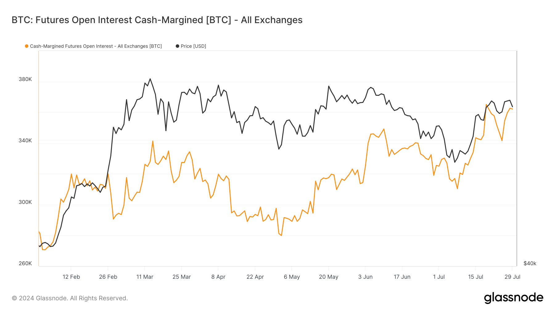 Open interest on cash-margined futures is volatile and tied to spot prices