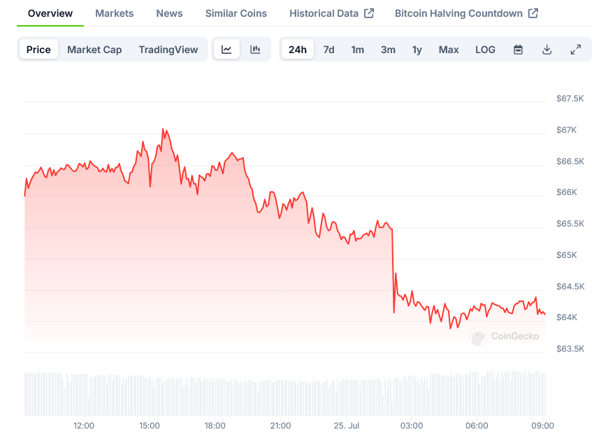 You are currently viewing Crypto Market Dips as Global Stocks Decline