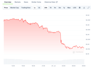 Ethereum Price Dips Following ETF Launch and Market Pressures