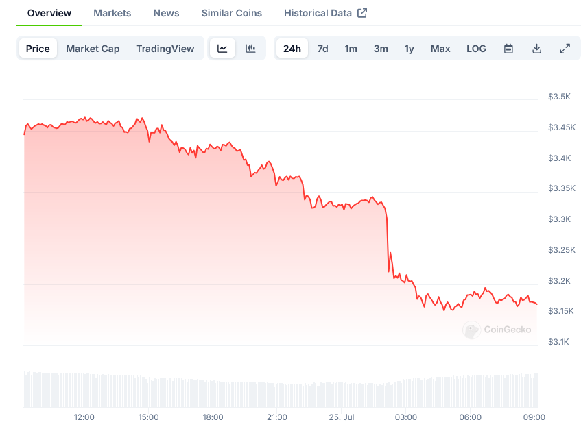 You are currently viewing Ethereum Price Dips Following ETF Launch and Market Pressures