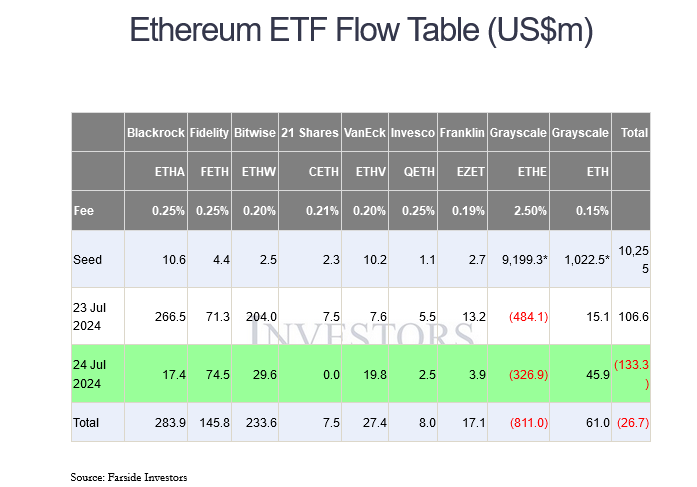 Read more about the article Ethereum ETFs Experience Net Outflows on Second Trading Day