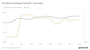 Over 35k BTC added to exchange balances in 2 weeks