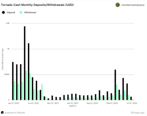 Read more about the article Tornado Cash Deposits Surge to $1.9 Billion in 2024 Despite Sanctions