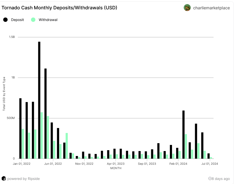 Tornado Cash Deposits Surge to .9 Billion in 2024 Despite Sanctions