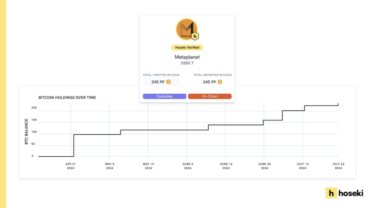 Japanese Public Company Metaplanet Partners with Hoseki to Launch Bitcoin Proof of Reserves