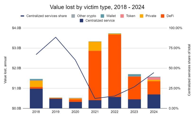 You are currently viewing Centralized Exchanges Reclaimed by Hackers as Ransomware Payments Soar in 2024: Chainalysis