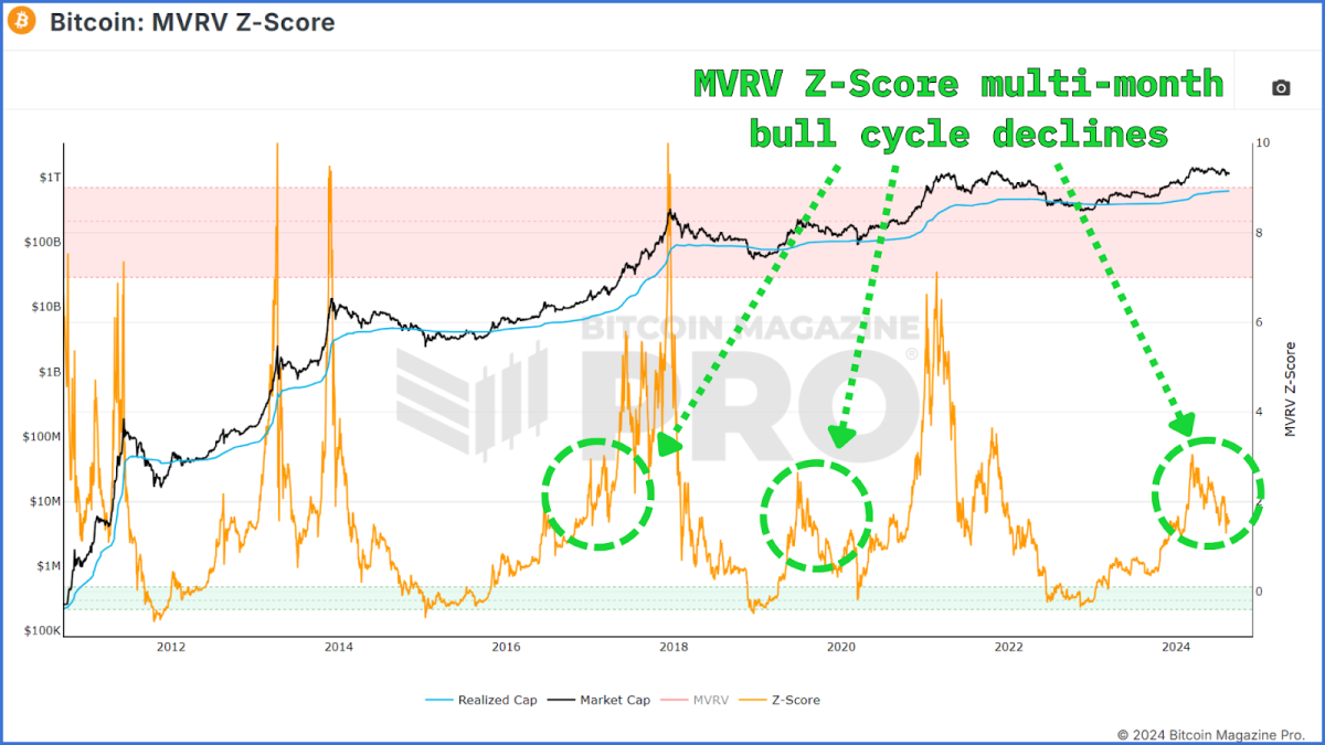 You are currently viewing Is the Bitcoin Bull Cycle Over?