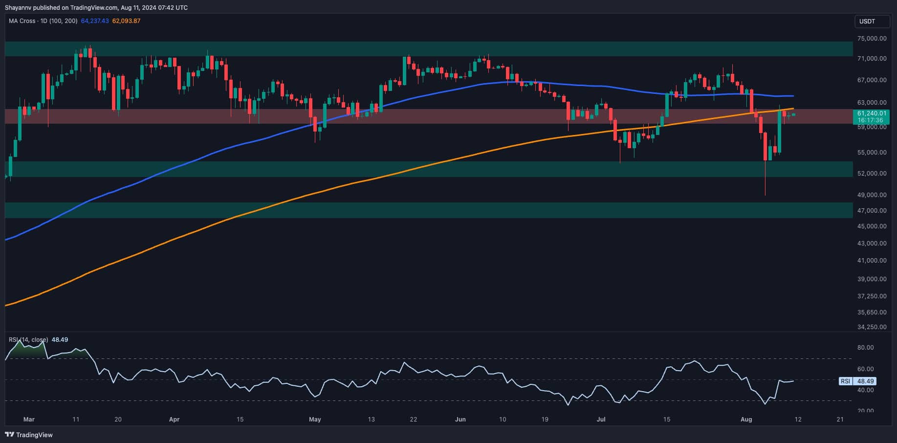 You are currently viewing Bitcoin Price Analysis: Is BTC in Danger of Another Drop to $50K