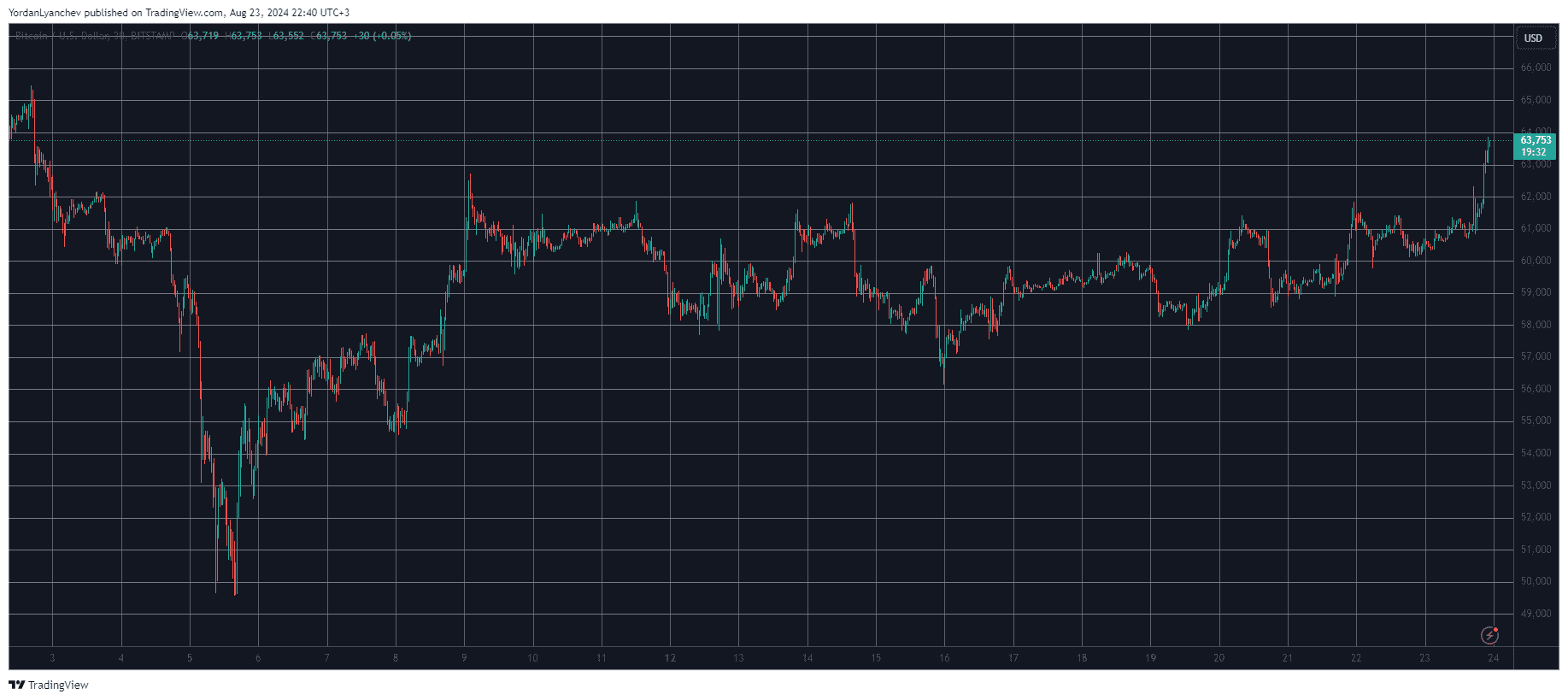 Over 0M in Liquidations as Bitcoin Skyrockets to a 3-Week Peak After Powell’s Rate Cut Promise