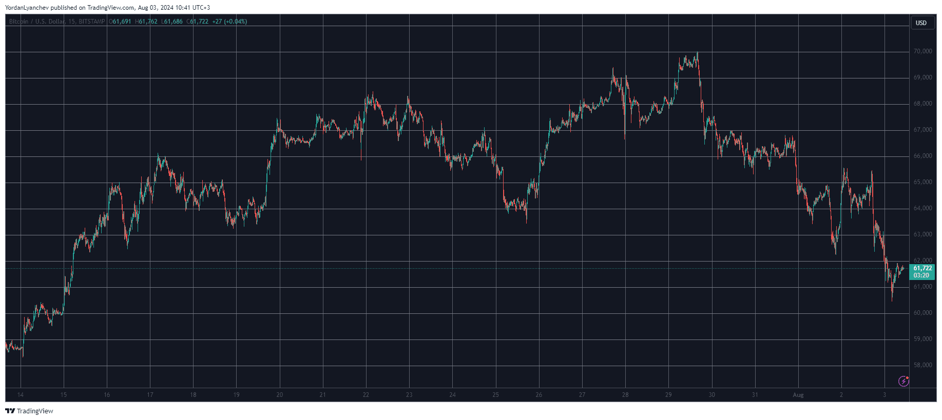 You are currently viewing Crypto Markets Shed $150 Billion in 2 Days as Bitcoin (BTC) Dumped to $60.5K (Weekend Watch)