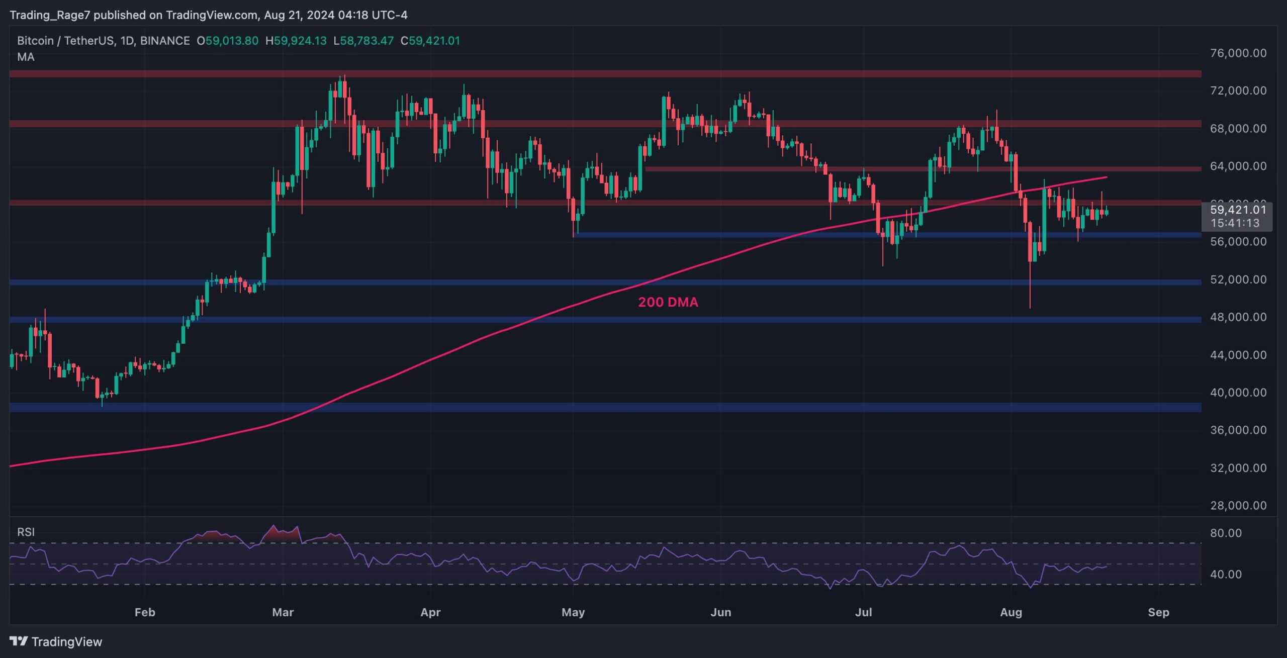 You are currently viewing BTC Falls Below $60K but Hidden Sign Hints at a Possible Rally (Bitcoin Price Analysis)