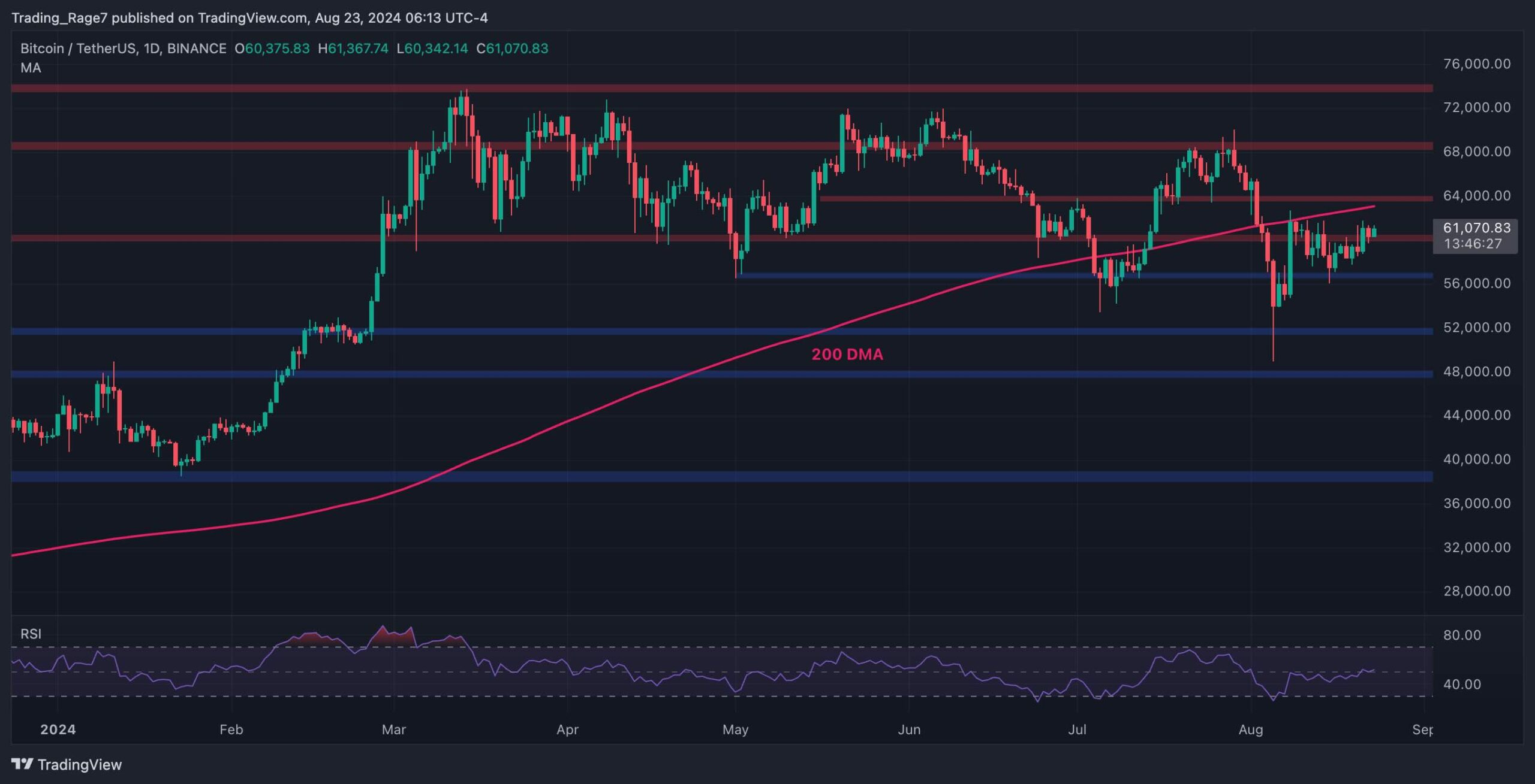 You are currently viewing BTC Price Analysis: Is Bitcoin About to Explode to $64K Soon?