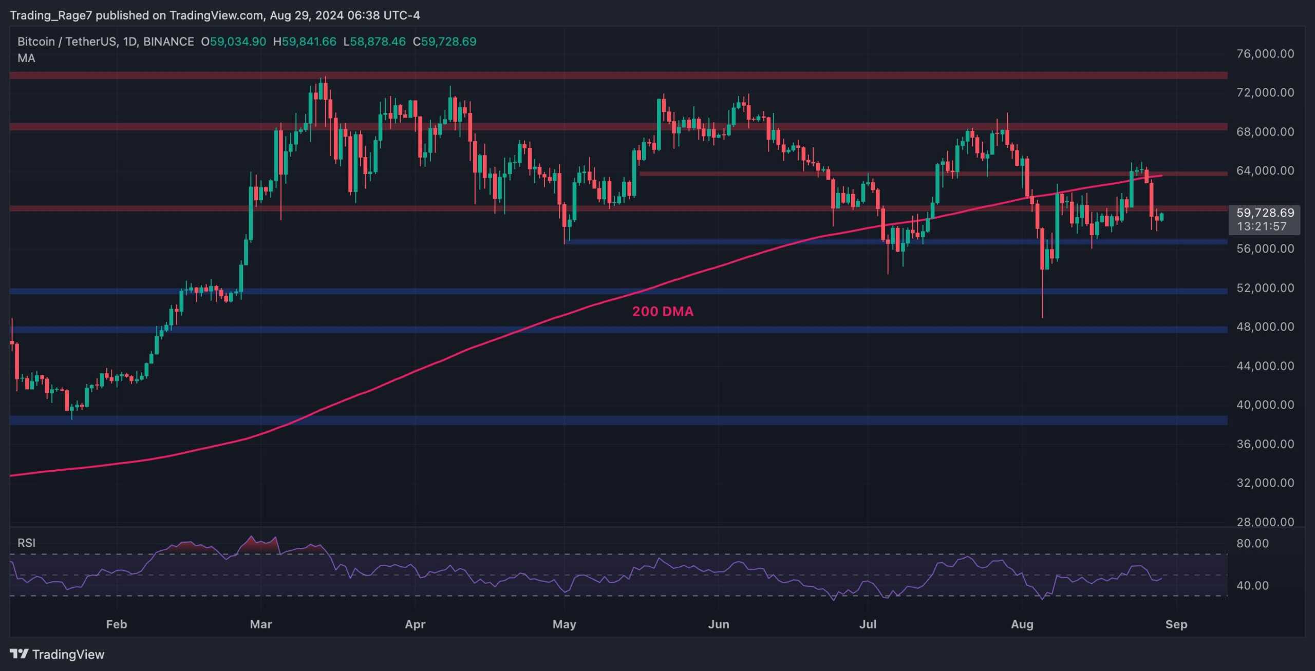 You are currently viewing Bitcoin Price Analysis: A Plunge to $56K Is Possible if BTC Fails to Overcome This Resistance