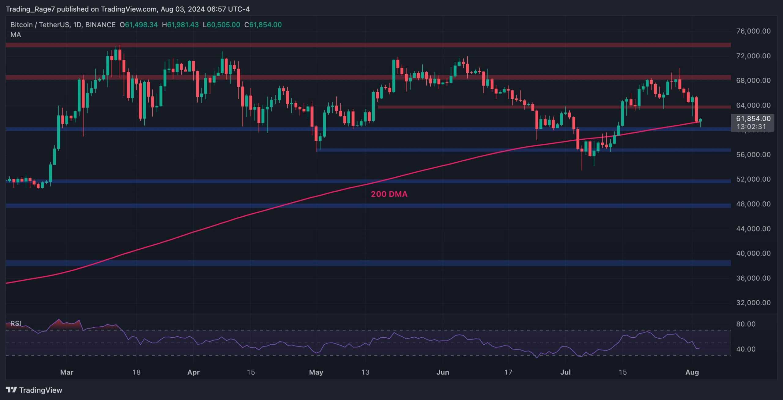 You are currently viewing Bitcoin Price Analysis: Following a 10% Weekly Crash, What’s Next for BTC?