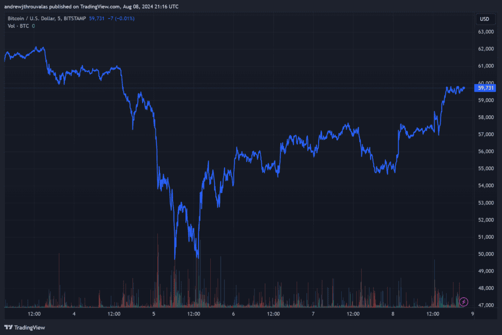 Bitcoin Soars Back Beyond k Triggering 5 Million In Liquidations