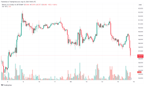 Bitcoin Price Crashes Below K as Total Liquidations Exceed 0 Million