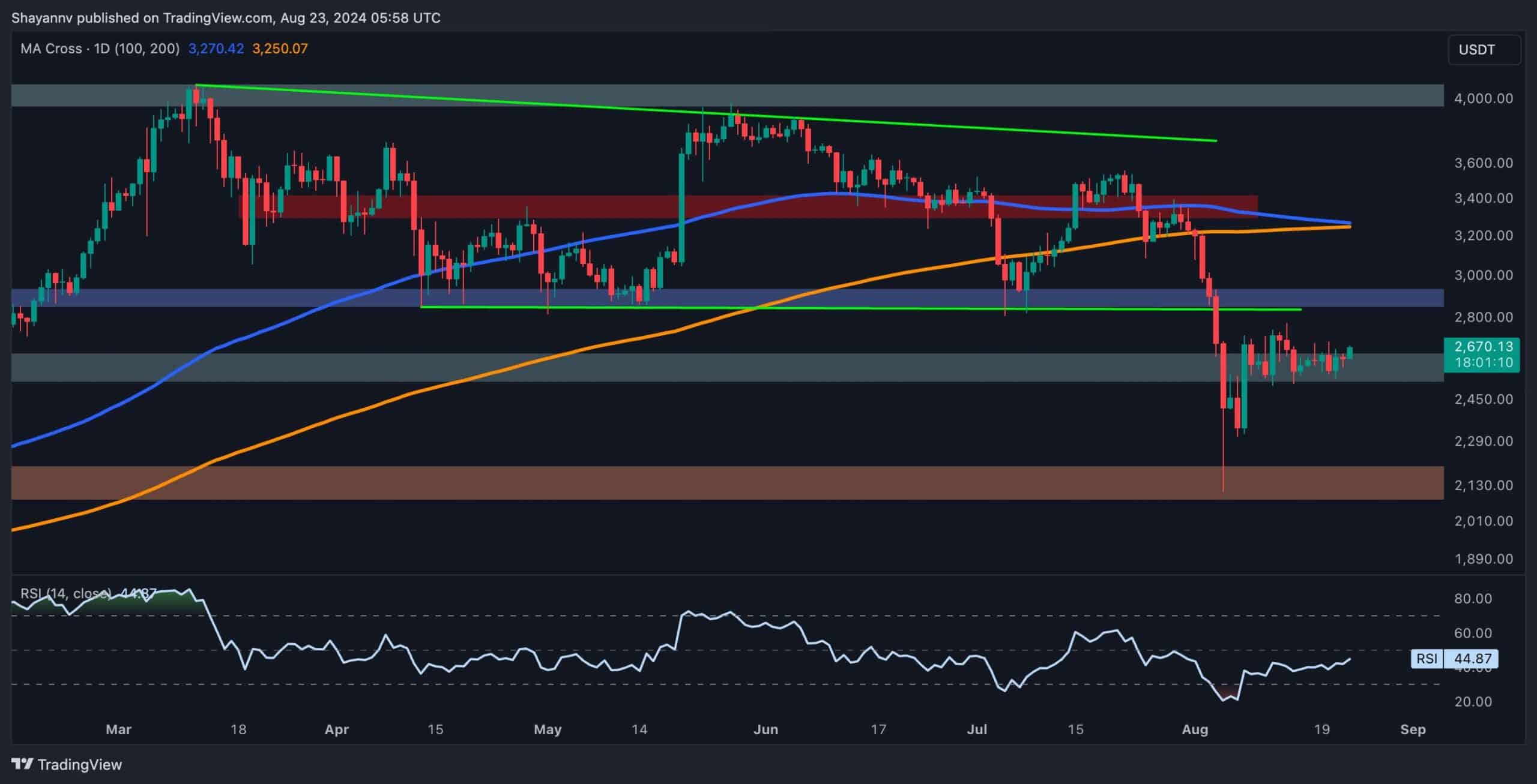 You are currently viewing Ethereum Price Analysis: ETH Lags Behind as Pullback to $2.1K Becomes Possible