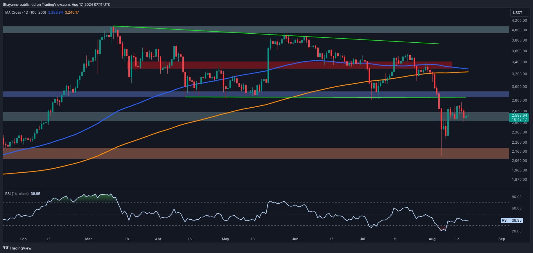 ETH Price Analysis: Is Ethereum on the Verge of Another Crash Below .5K?