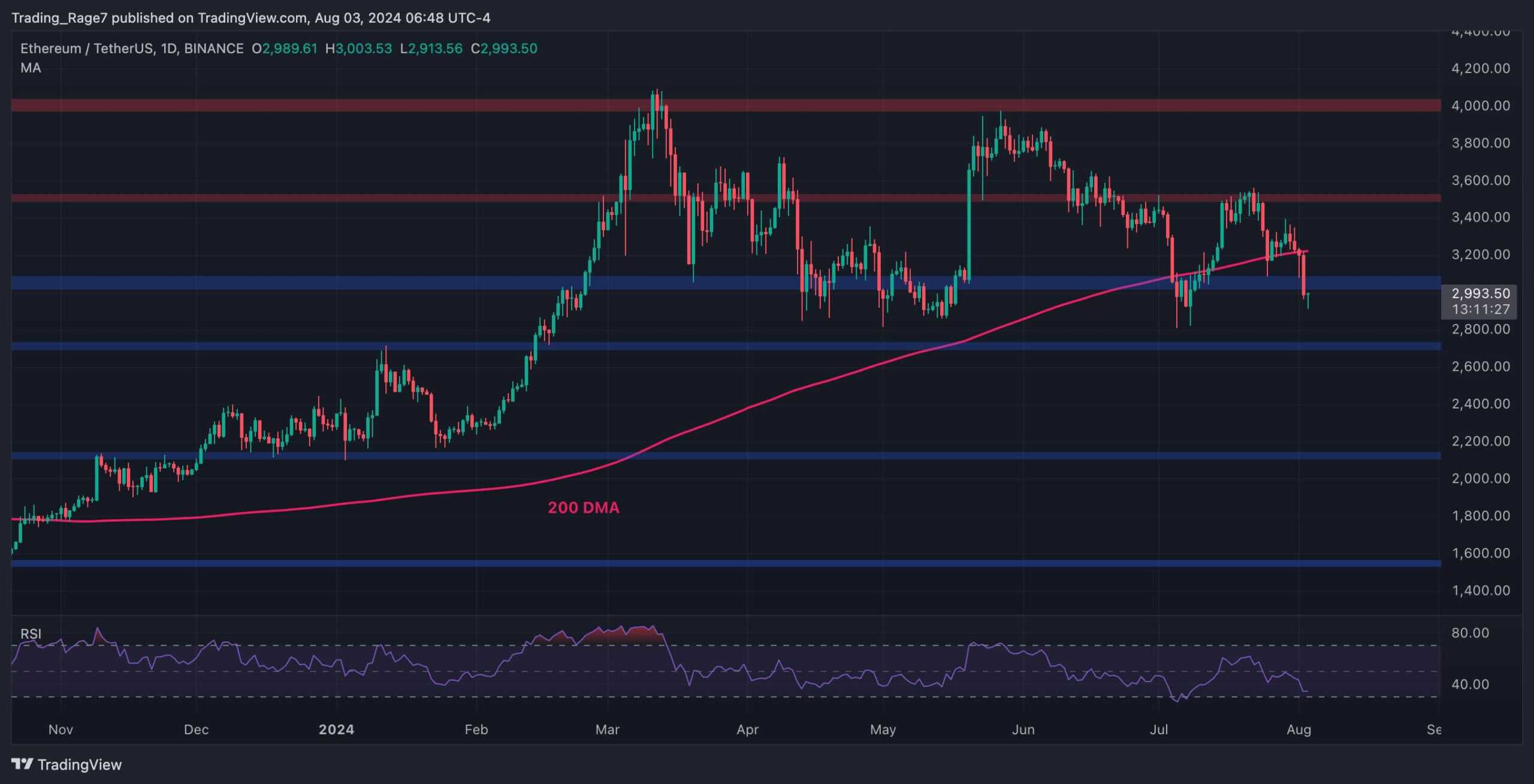 You are currently viewing Ethereum Price Analysis: ETH Plunges Below $3K But What’s the Lowest it Can Go?