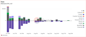 Grayscale outflows overshadow Ethereum ETF inflows