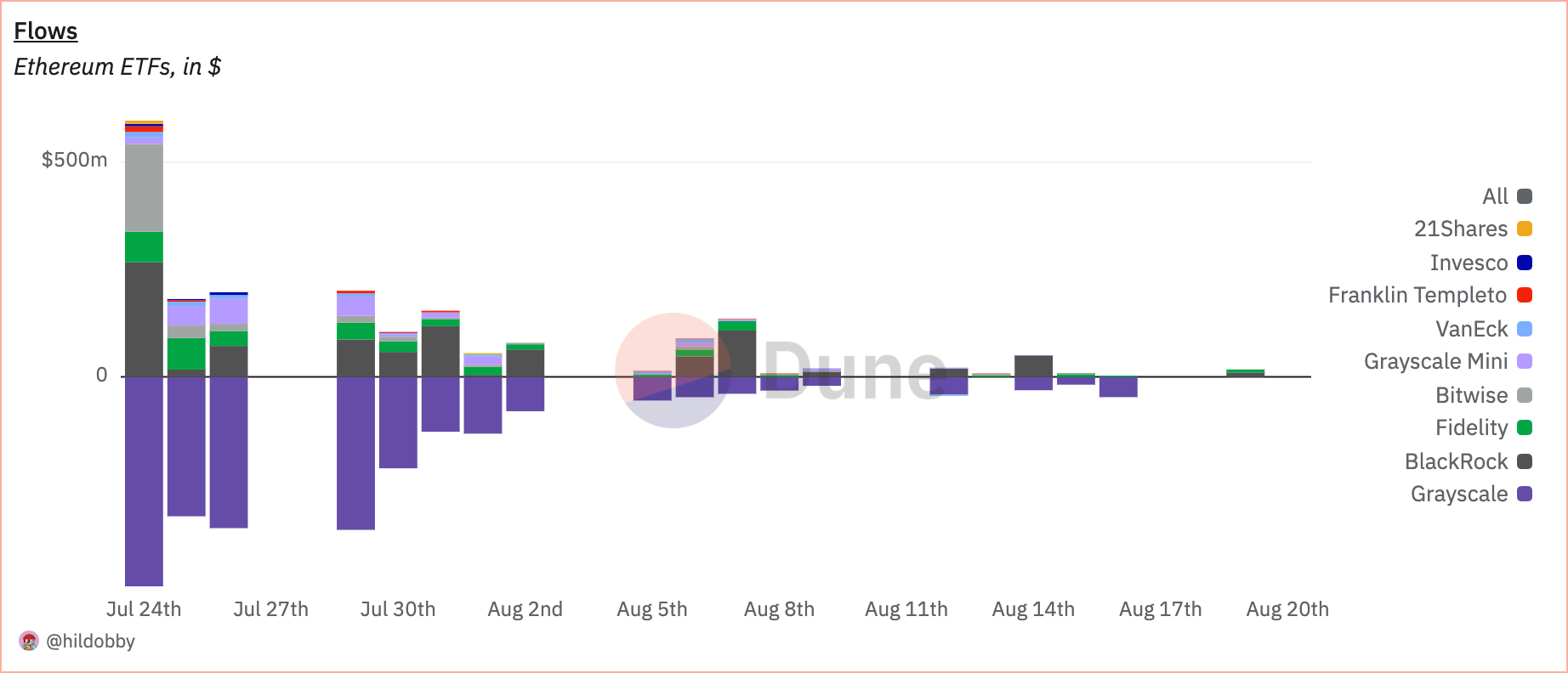 You are currently viewing Grayscale outflows overshadow Ethereum ETF inflows