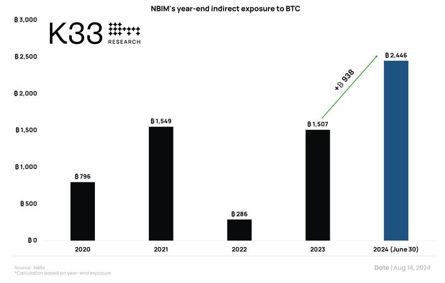 Norwegian sovereign wealth fund’s indirect Bitcoin holdings soar 62% in first half of 2024