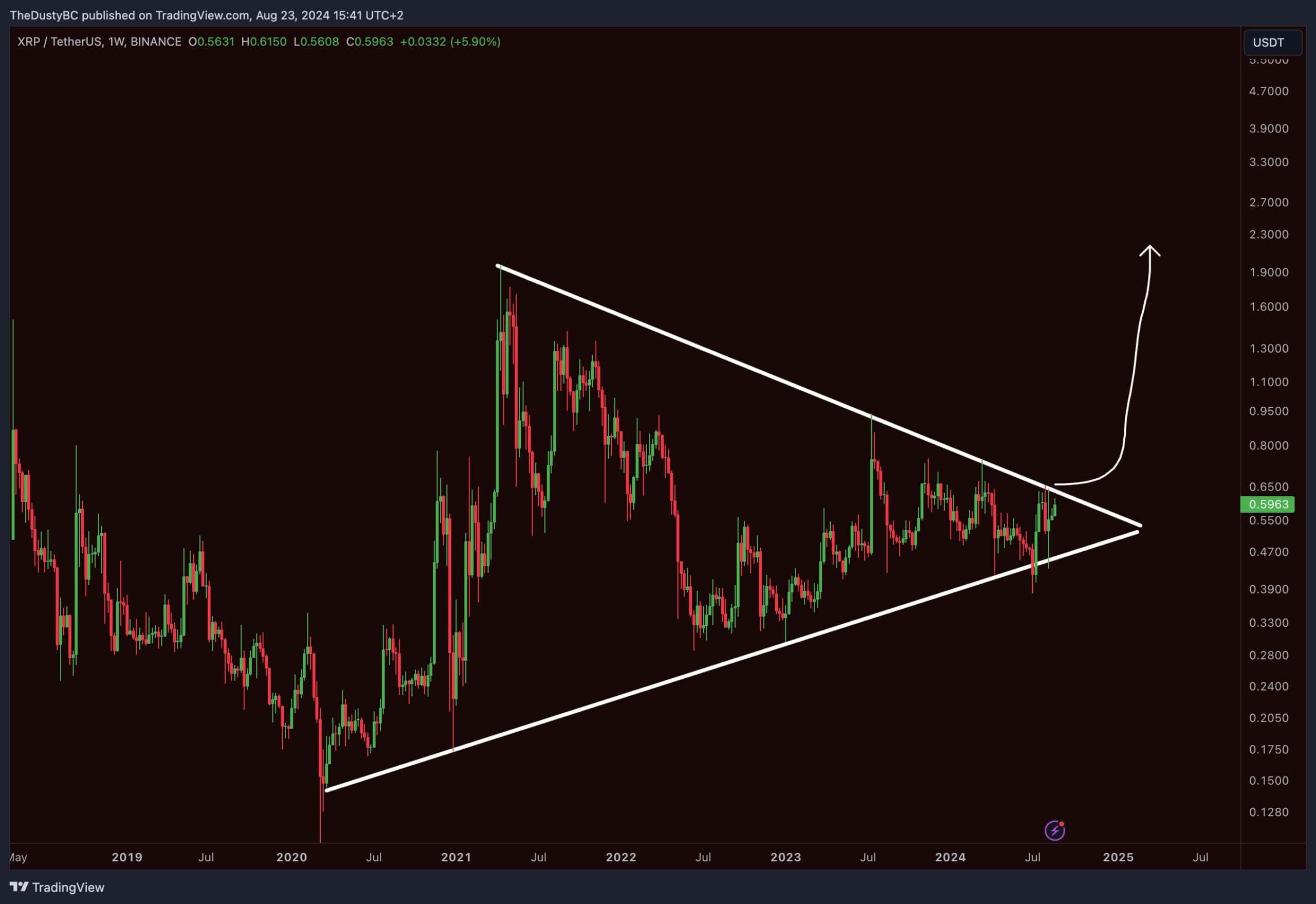 Super Bullish Ripple (XRP) Price Prediction, But Some Worrying Signs Appear