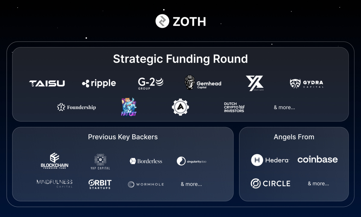 You are currently viewing Zoth extends raise to $4M to Bring $100 Million RWA-Backed Tokenized Liquid Notes ($ZTLN) Onchain