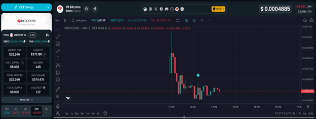 You are currently viewing 99Bitcoins Token Launches on Uniswap After Successful Presale