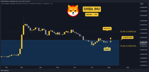 Read more about the article Why is the Shiba Inu (SHIB) Price Down This Week?