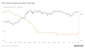 Bitcoin’s 12-month dormant supply has fallen to 66% from 70% at the start of 2024