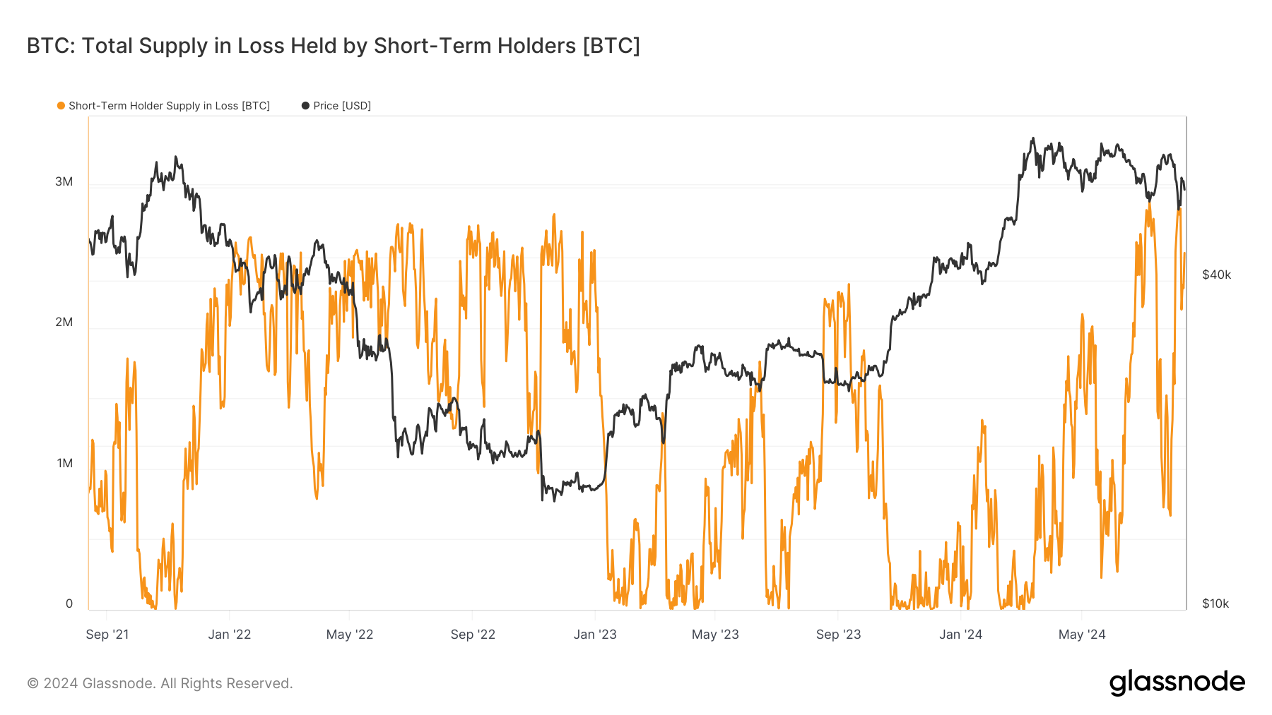 You are currently viewing Approximately 2.5 million BTC held at a loss by short-term holders