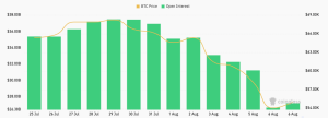 Bitcoin’s crash wipes out  billion in futures OI but options remain stable