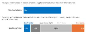 Harris needs crypto support to win undecided voters, survey shows