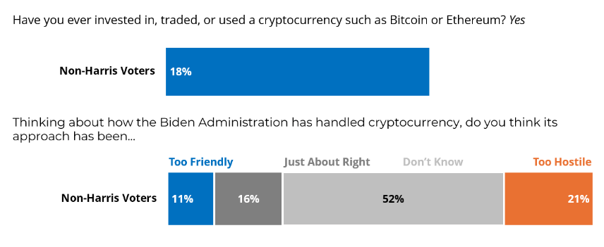 You are currently viewing Harris needs crypto support to win undecided voters, survey shows