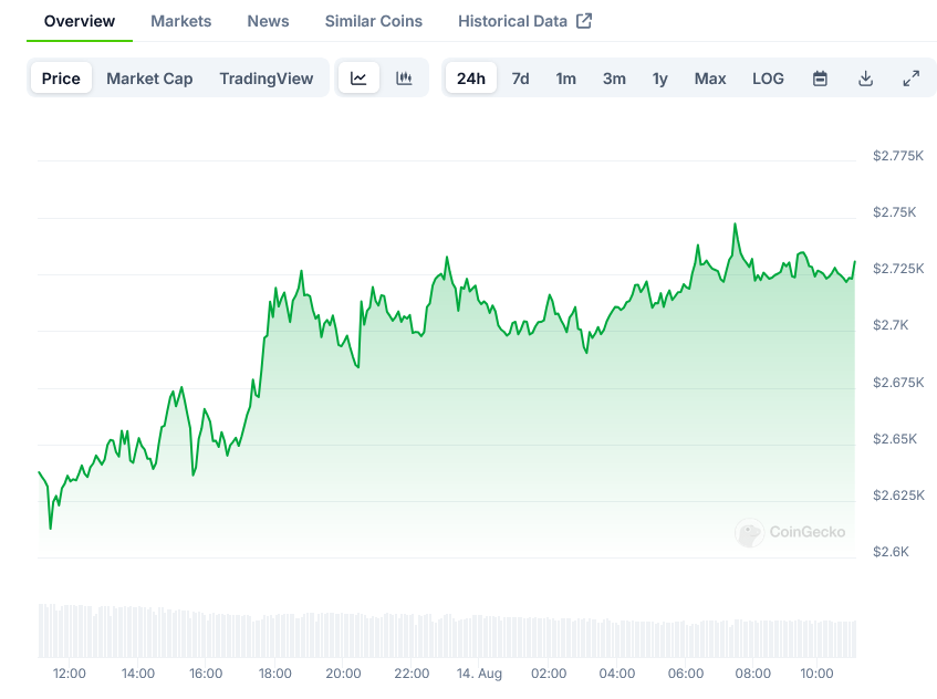 Ethereum’s V-Shaped Recovery: Breaking Down the Bull Case