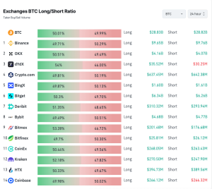 Bitcoin market cautious as longs and shorts balance out