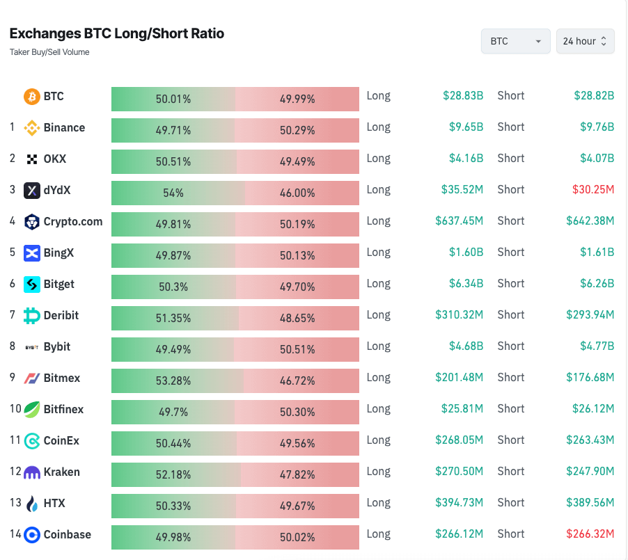 You are currently viewing Bitcoin market cautious as longs and shorts balance out