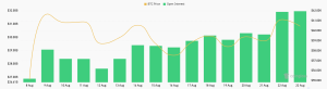 Bitcoin’s climb above k causes futures open interest to surge B in a day