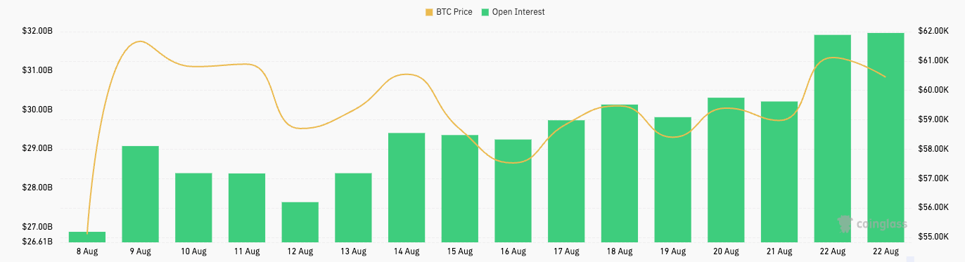 You are currently viewing Bitcoin’s climb above $60k causes futures open interest to surge $2B in a day