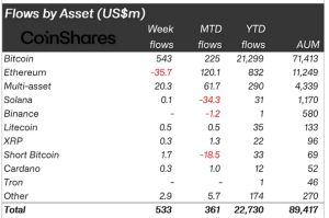 Bitcoin sees 3 million in inflows after Powell’s dovish remarks