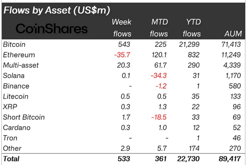 You are currently viewing Bitcoin sees $543 million in inflows after Powell’s dovish remarks