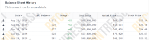 Nasdaq-listed Semler Scientific boosts Bitcoin holdings above 1000 BTC to become top 20 holder