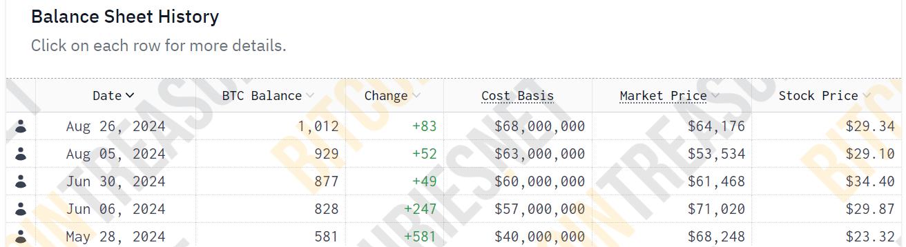 You are currently viewing Nasdaq-listed Semler Scientific boosts Bitcoin holdings above 1000 BTC to become top 20 holder