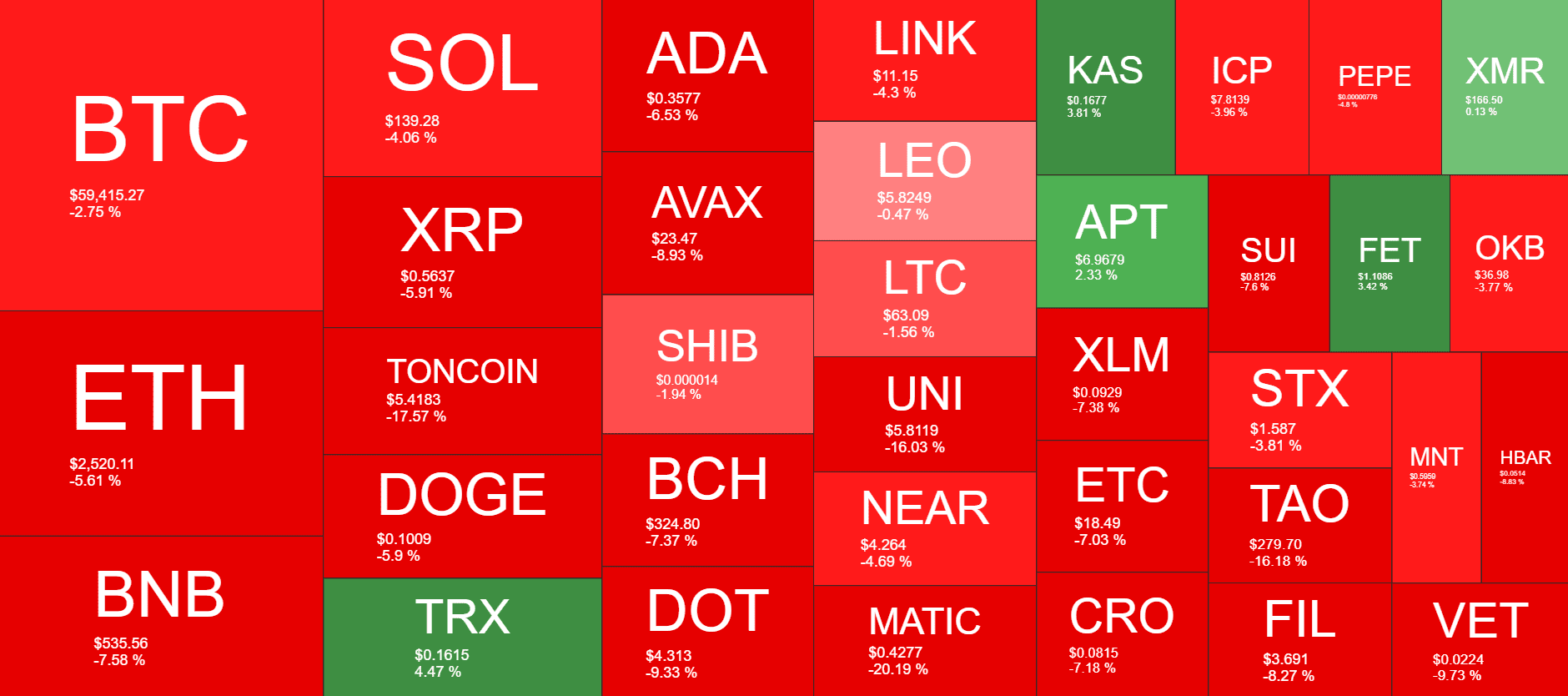 You are currently viewing BTC Price Dumps Below $60K, SEC Names New Crypto Target, Durov’s Arrest: This Week’s Recap