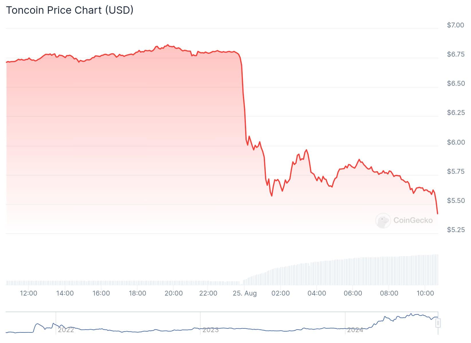 Toncoin (TON) Plummets 19% Amid Reports About Telegram CEO’s Arrest in France