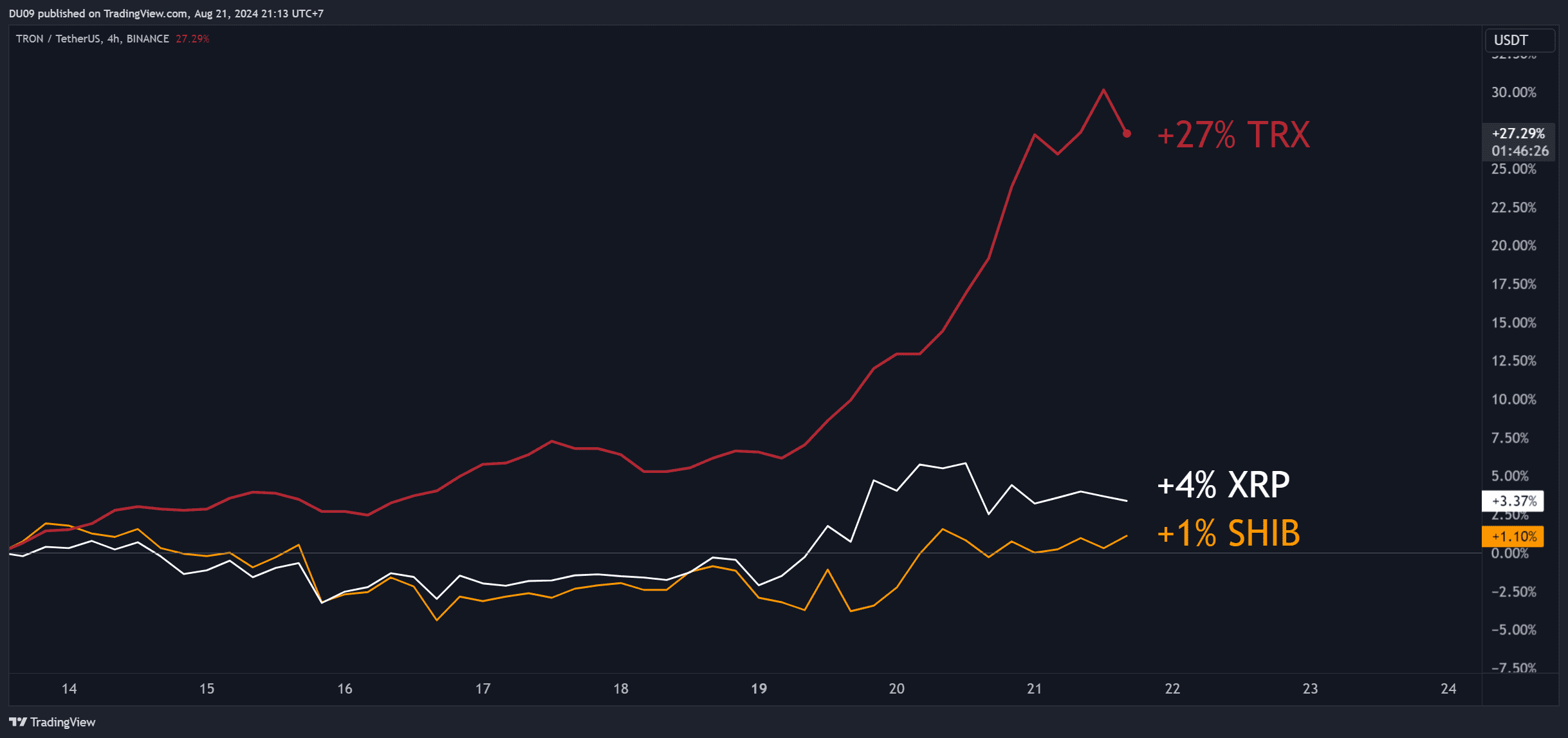 You are currently viewing XRP, SHIB, TRX Price Predictions for This Week